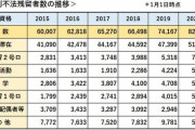 韓国人「日本ＶＳ韓国の外国人不法滞在者の数がこちら‥」→「日本は外国人労働者を捕まえて追い返しているので‥」　韓国の反応