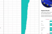 海外「世界53カ国のEUへの印象。ロシアと中国以外はEUに肯定的」