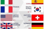 韓国人「世界文化影響力ランキングを発表します！」「中国は……？？」