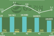 GS建設「ザイ」ブランド、10年前の海外事業の負債を処理しつつも堅調な業績を維持