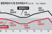 韓国人「国が滅ぶ…」”国の借金”史上初の700兆ウォン突破、10年ぶりの財政赤字…赤字幅は過去最大＝韓国の反応