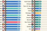 海外「アメリカのフリーダムスコアが急落。日本(14位)より低い37位になってしまったようだが？」
