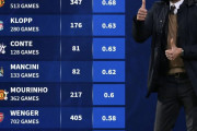 【海外の反応】欧州5大リーグの監督の勝率ランキングをご覧下さい「ペップはやっぱり凄いな」
