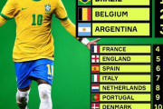 韓国人「最新のFIFAランキング発表！」「韓国と日本の順位は…？？」