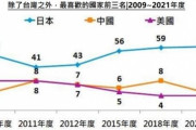 【悲報】韓国人「台湾人は日本が大好きだった‥」台湾人の日本好感度が歴代最高に！　韓国の反応