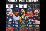 アメリカ5大スポーツの年俸トップ5　大谷翔平はMLBの1位　【海外の反応】
