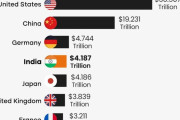 韓国人「日本抜いて世界4位の経済大国になったインドｗｗｗ」