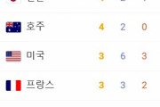 韓国人「パリ五輪リアルタイムメダルランキングで韓国が世界１位に！日本は何位？‥（ﾌﾞﾙﾌﾞﾙ」→「日本は何時金メダルを取ったの？」　韓国の反応