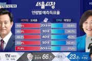 【韓国】ソウル・釜山市長選挙 ... 野党圧勝
