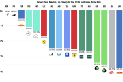 海外ファン「ローソン、一体どうしちゃったんだ？」2025年F1オーストラリアGPのペース比較、波乱の結果に様々な意見【海外の反応】