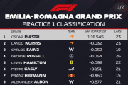海外ファン「公式がネタにしてるw」F1公式がエミリアロマーニャGPのFP1結果でマックス・フェルスタッペンを「フランツ・ヘルマン」と表示し、海外ファン大盛り上がり【海外の反応】