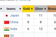 韓国人「韓国も日本と同じアジアンです！」日本が2023年アジア陸上選手権総合1位！陸上も強国に躍り出た日本‥ﾌﾞﾙﾌﾞﾙ　韓国の反応