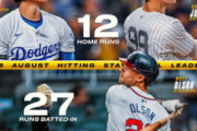 大谷翔平、8月はホームランと盗塁でメジャー1位を記録（狙え50－50）