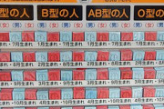 【海外の反応】日本や韓国では血液型に関連した嫌がらせ「ブラハラ」がある　海外の反応「日本の人々にとっては大きな問題、常に誰かを分類する方法を探している」