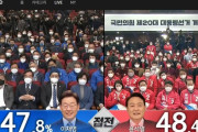 韓国人「（速報）大統領選挙出口調査、尹錫悦48.4％、李在明47.8％」