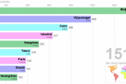 海外「世界で最も人口が多い都市は東京！？ カナダよりも多いのか・・・」1500年から2000年の間で最も人口が多い都市ランキング