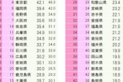 外国人「日本に住んでる奴に聞きたい、都道府県魅力度ランキングってどう思う？」
