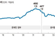 韓国人「ウオン暴落…1ドル1500ウオンの為替防衛で資本流出が進む可能性…（ﾌﾞﾙﾌﾞﾙ」韓国の反応