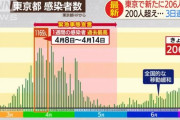台湾人「日本人はいつもマスクをしているのに、なんで新型コロナウイルスの感染が拡大しているの？」　台湾の反応