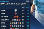 ＜アグエロ＞プレミアリーグ歴代外国人選手得点ランキング―海外の反応―＜ドログバ＞
