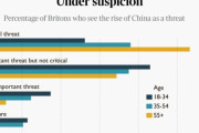 海外「イギリスでは中国を深刻な脅威だと考える人が増え、反中感情が高まっている」