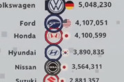 韓国人「世界自動車販売ランキングでトヨタや日本車の強さが一発で分かる動画がこちらです‥」→「現代・起亜連合も‥（ﾌﾞﾙﾌﾞﾙ」　韓国の反応