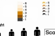 アメリカ人「身体的な白人度チェック表、お前らは何点くらいだ？」