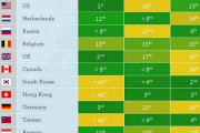 韓国人「日本が世界一賢い国民1位に選ばれる！韓国は何位？」　韓国の反応