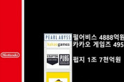 【悲報】韓国人「任天堂VS韓国ゲーム界大手連合の売り上げを比較した結果‥」→「Kゲーム会社が束に成っても勝てませんね」　韓国の反応