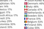 海外「ポルトガルの離婚率が94%ってまじ？」