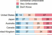 海外「中国人の最も嫌いな国は日本ではなくアメリカになったようだ」