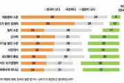 韓国人「韓国と日本のどちらがより先進国だと思うか、韓国人に聞いて見た衝撃の結果がこちらです‥」→「アノ国に先進国のイメージが余り・・」　韓国の反応