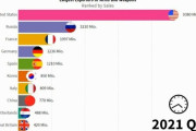 韓国人「2022年 世界兵器輸出国ランキング発表！」「武器生産業はもはや先進国型産業です」