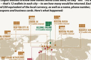 【海外の反応】世界の各都市で財布を落として戻って来るか調べてみた
