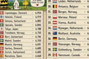 海外「最も幸せに暮らせる都市ランキングがこちら」←「東京が5位なのはおかしい！」