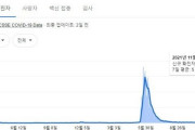 【韓国の反応】「台湾のコロナの近況に震える…」「なんで韓国だけ…」