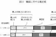 【祝】韓国人「日本国民の韓国への好感度が向上！「親しみを感じる」回答の割合2.1%↑　韓国の反応