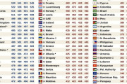 海外「日本の学力はOECD加盟国内で1位。PISA教育ランキングで読解力、数学、科学の3分野全てでOECD最高得点」