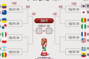 韓国人「U-20W杯、決勝トーナメント1回戦は韓日戦ｗｗｗｗｗ」