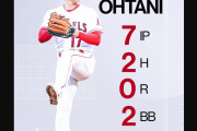 大谷翔平が圧巻の『６連続奪三振』で３勝目、エンゼルス戦実況スレの翻訳その２(海外の反応)