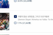 韓国人「最新の韓国映画館ヒットランキングがこちら！」「…反日運動はもう終焉を迎えたようですww」