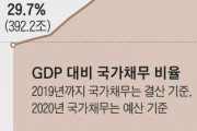 【早ければ今年】フィッチ「韓国よ、この調子で債務増やしたら信用格付け下げるから」