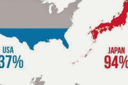 海外「最も失敗を恐れる国は日本、恐れない国はアメリカらしい」
