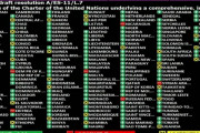 海外「国連決議投票。ロシアはウクライナから撤退せよ。賛成141、反対7、棄権32」