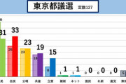[韓国の反応]東京都議会選挙、自民・公明過半数獲得ならず[韓国ネット民]やはりコロナの不手際の責任を菅に押し付けて安倍の復活というシナリオもあるのだろうな