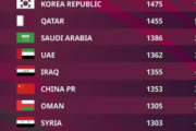 【海外の反応】「日本はもっと上だろ」日本代表、24位に急浮上！激動の最新FIFAランク発表！アメリカが躍進！