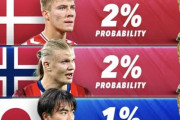 韓国人「日本は侮れない」優勝確率1%でもW杯優勝を公言する日本に韓国メディア「学ぶべき所」【海外の反応】