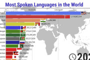 【海外の反応】世界で最も話されている言語をランキングしてみた！