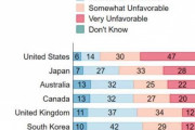中国が最も嫌いな国　日本を超えてアメリカが1位になってしまう