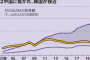 【韓国の反応】中国に押され、韓国に追われ…東南アジアで存在感が消えた日本。韓国の反応「まだ日本は越えられない壁。/誤った政治が国を滅ぼす。」